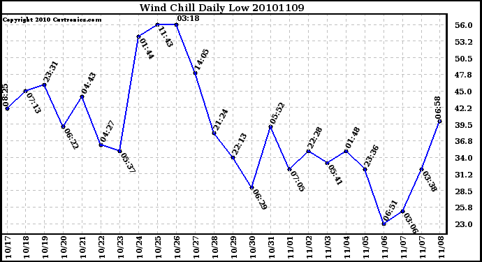 Milwaukee Weather Wind Chill Daily Low