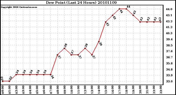 Milwaukee Weather Dew Point (Last 24 Hours)