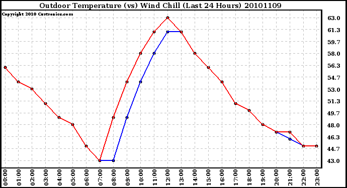 Milwaukee Weather Outdoor Temperature (vs) Wind Chill (Last 24 Hours)