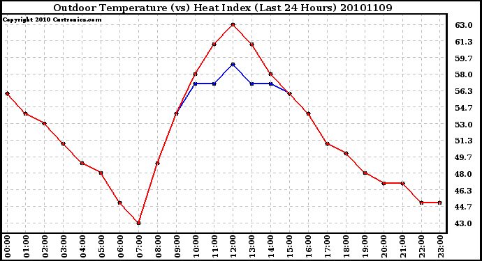 Milwaukee Weather Outdoor Temperature (vs) Heat Index (Last 24 Hours)