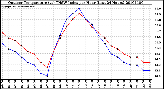 Milwaukee Weather Outdoor Temperature (vs) THSW Index per Hour (Last 24 Hours)