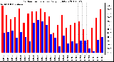 Milwaukee Weather Outdoor Temperature Daily High/Low