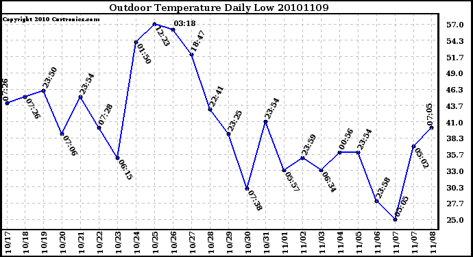 Milwaukee Weather Outdoor Temperature Daily Low