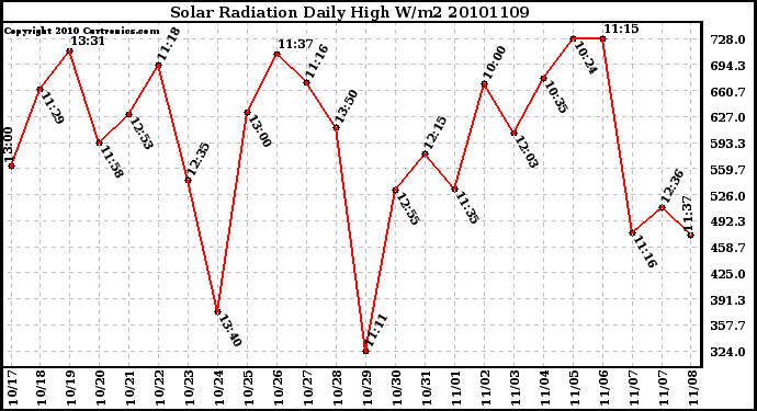 Milwaukee Weather Solar Radiation Daily High W/m2