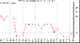 Milwaukee Weather Wind Direction (Last 24 Hours)