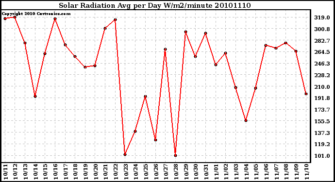 Milwaukee Weather Solar Radiation Avg per Day W/m2/minute