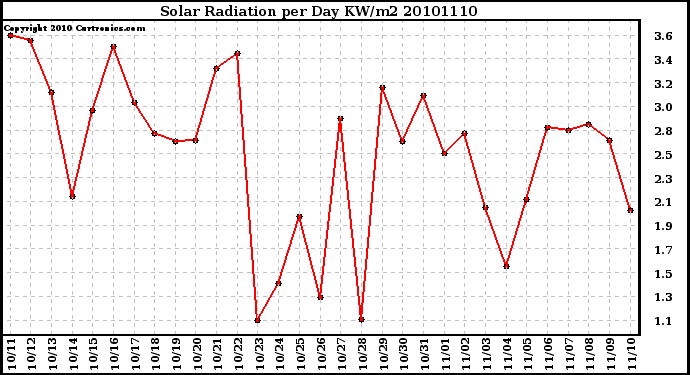 Milwaukee Weather Solar Radiation per Day KW/m2