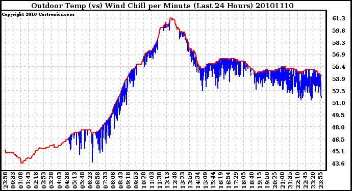 Milwaukee Weather Outdoor Temp (vs) Wind Chill per Minute (Last 24 Hours)