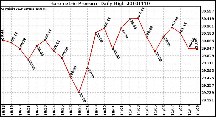 Milwaukee Weather Barometric Pressure Daily High