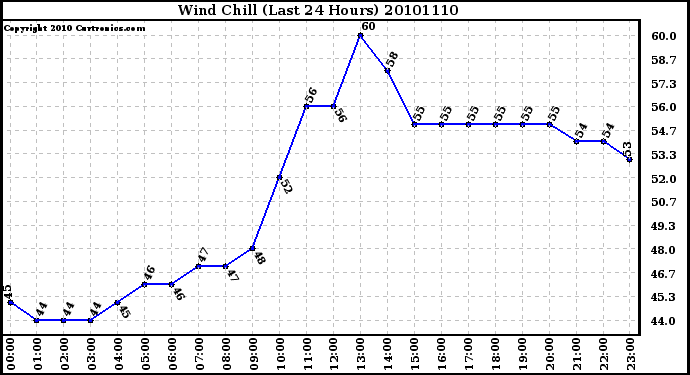 Milwaukee Weather Wind Chill (Last 24 Hours)