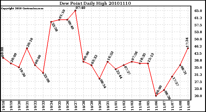 Milwaukee Weather Dew Point Daily High