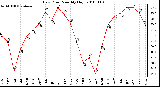 Milwaukee Weather Dew Point Monthly High