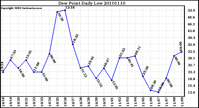 Milwaukee Weather Dew Point Daily Low