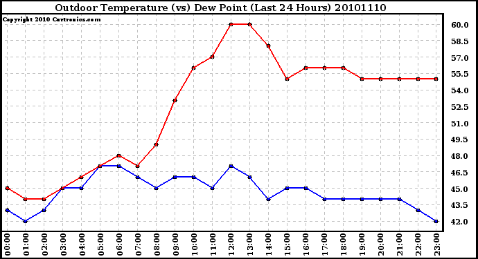 Milwaukee Weather Outdoor Temperature (vs) Dew Point (Last 24 Hours)