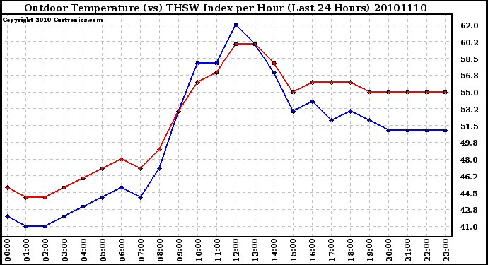 Milwaukee Weather Outdoor Temperature (vs) THSW Index per Hour (Last 24 Hours)