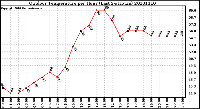 Milwaukee Weather Outdoor Temperature per Hour (Last 24 Hours)