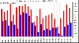 Milwaukee Weather Outdoor Temperature Daily High/Low