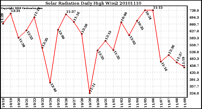 Milwaukee Weather Solar Radiation Daily High W/m2