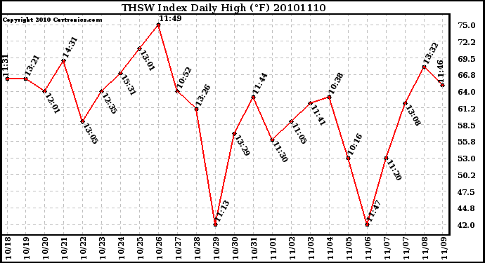 Milwaukee Weather THSW Index Daily High (F)