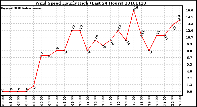 Milwaukee Weather Wind Speed Hourly High (Last 24 Hours)