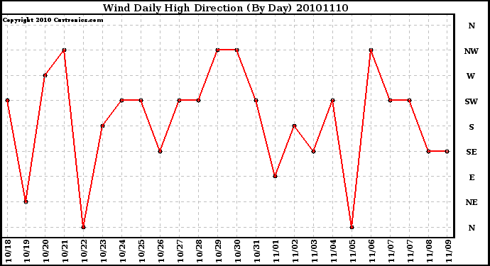 Milwaukee Weather Wind Daily High Direction (By Day)