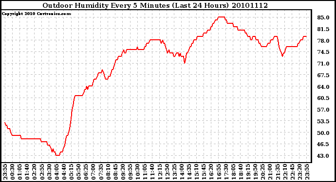 Milwaukee Weather Outdoor Humidity Every 5 Minutes (Last 24 Hours)