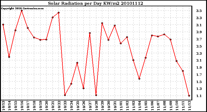 Milwaukee Weather Solar Radiation per Day KW/m2