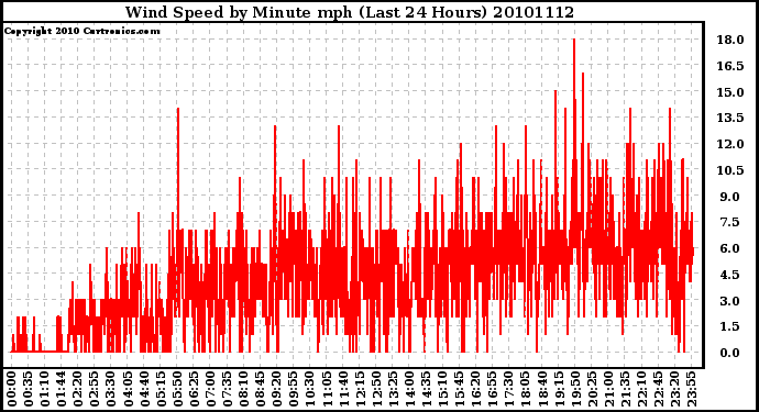 Milwaukee Weather Wind Speed by Minute mph (Last 24 Hours)