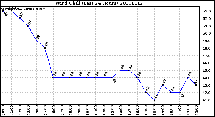 Milwaukee Weather Wind Chill (Last 24 Hours)