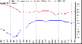 Milwaukee Weather Outdoor Temperature (vs) Dew Point (Last 24 Hours)