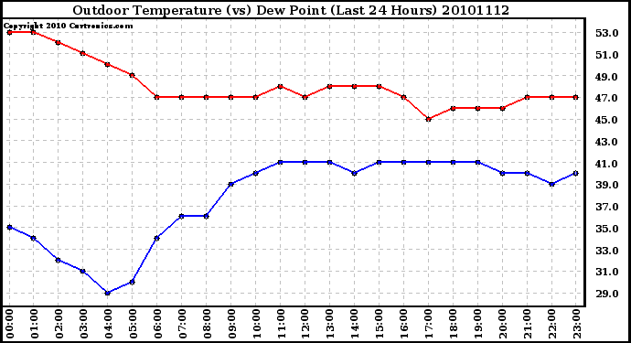 Milwaukee Weather Outdoor Temperature (vs) Dew Point (Last 24 Hours)