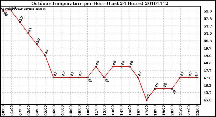 Milwaukee Weather Outdoor Temperature per Hour (Last 24 Hours)