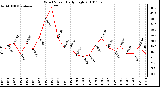 Milwaukee Weather Wind Speed Daily High