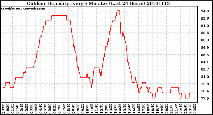 Milwaukee Weather Outdoor Humidity Every 5 Minutes (Last 24 Hours)