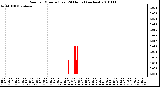 Milwaukee Weather Rain per Minute (Last 24 Hours) (inches)