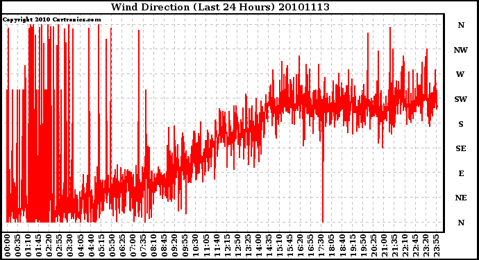 Milwaukee Weather Wind Direction (Last 24 Hours)