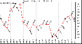 Milwaukee Weather Dew Point Daily High