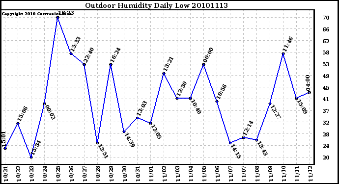 Milwaukee Weather Outdoor Humidity Daily Low