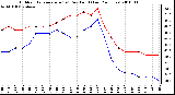 Milwaukee Weather Outdoor Temperature (vs) Dew Point (Last 24 Hours)