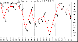 Milwaukee Weather Outdoor Temperature Daily High