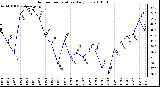 Milwaukee Weather Outdoor Temperature Daily Low