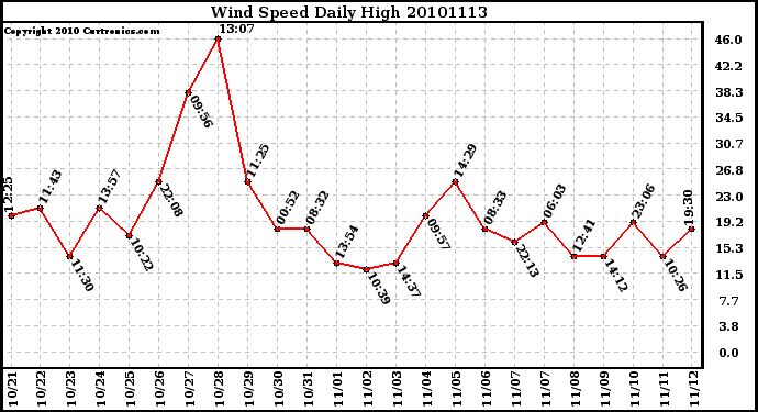 Milwaukee Weather Wind Speed Daily High