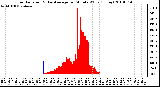 Milwaukee Weather Solar Radiation & Day Average per Minute W/m2 (Today)