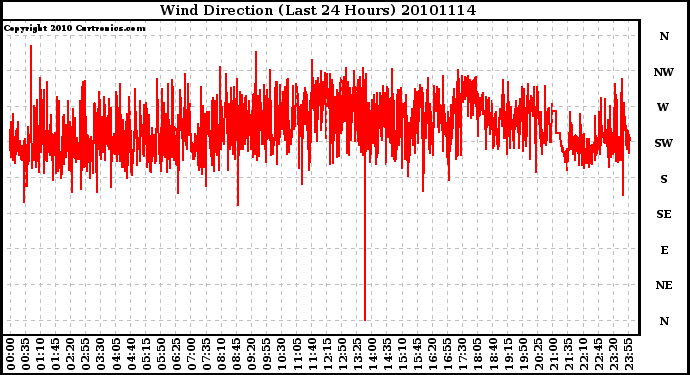 Milwaukee Weather Wind Direction (Last 24 Hours)