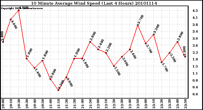 Milwaukee Weather 10 Minute Average Wind Speed (Last 4 Hours)