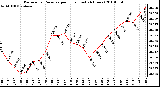 Milwaukee Weather Barometric Pressure per Hour (Last 24 Hours)