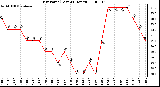 Milwaukee Weather Dew Point (Last 24 Hours)