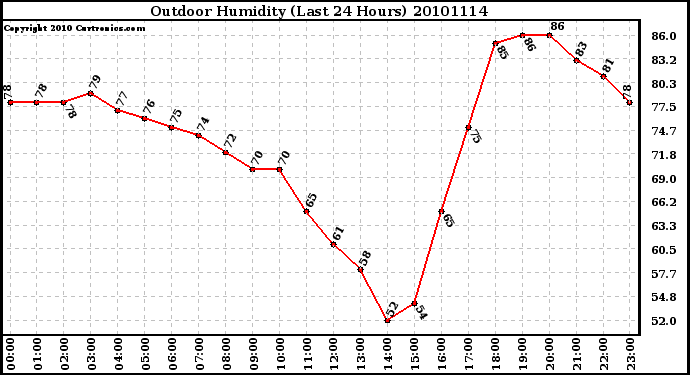 Milwaukee Weather Outdoor Humidity (Last 24 Hours)