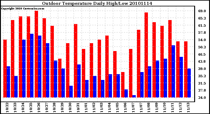 Milwaukee Weather Outdoor Temperature Daily High/Low