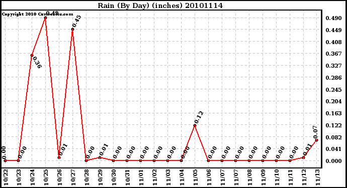 Milwaukee Weather Rain (By Day) (inches)